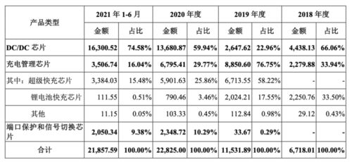 希荻微登陸A股 深耕模擬芯片設計，國產集成電路產業再添新軍